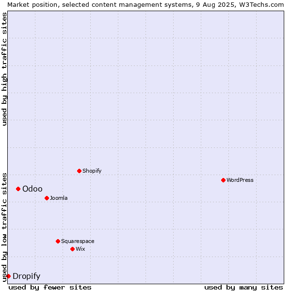 Market position of Odoo vs. Dropify