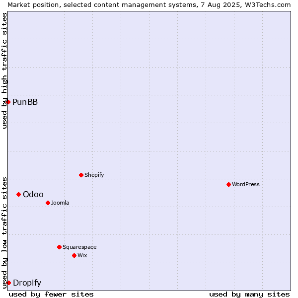 Market position of Odoo vs. Dropify vs. PunBB