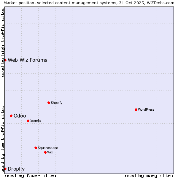 Market position of Odoo vs. Web Wiz Forums vs. Dropify
