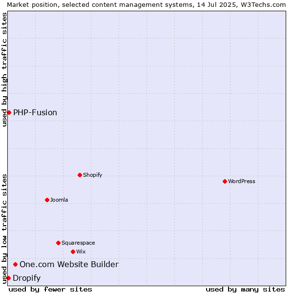 Market position of One.com Website Builder vs. PHP-Fusion vs. Dropify