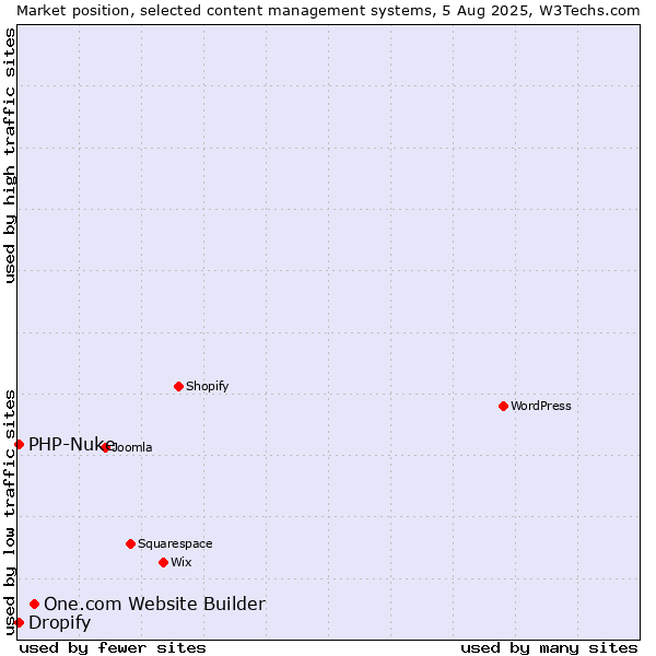 Market position of One.com Website Builder vs. PHP-Nuke vs. Dropify