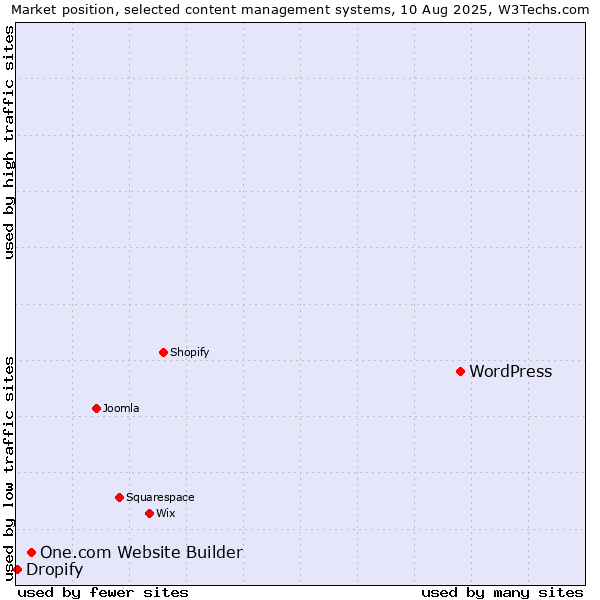 Market position of WordPress vs. One.com Website Builder vs. Dropify