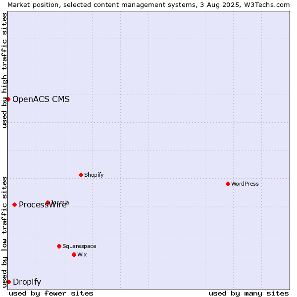 Market position of ProcessWire vs. Dropify vs. OpenACS CMS