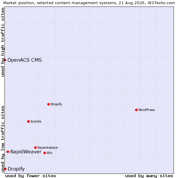 Market position of RapidWeaver vs. Dropify vs. OpenACS CMS