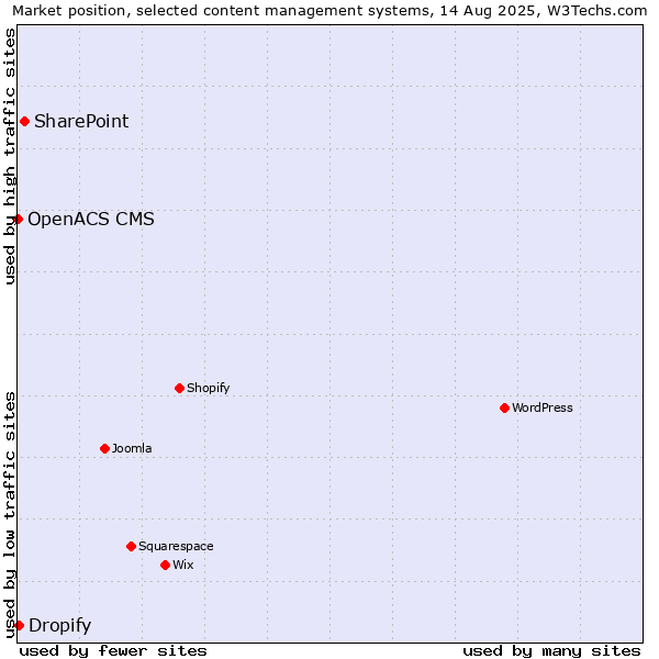 Market position of SharePoint vs. Dropify vs. OpenACS CMS