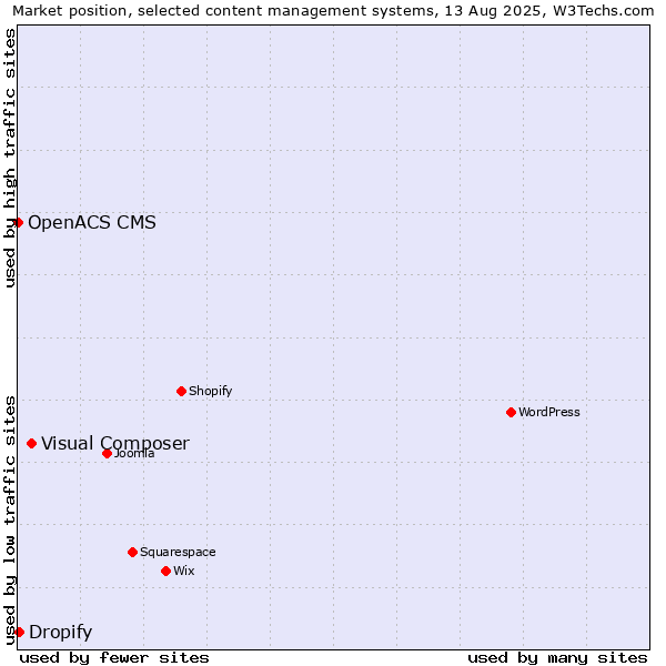 Market position of Visual Composer vs. Dropify vs. OpenACS CMS