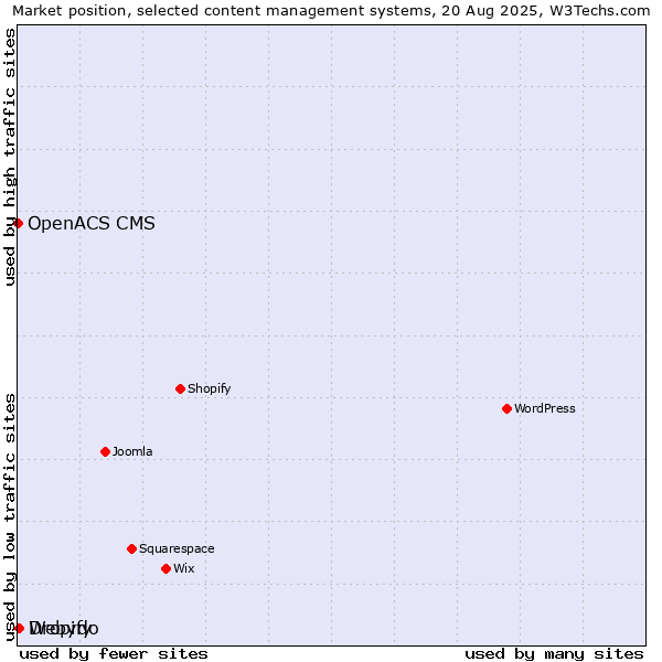 Market position of Webydo vs. Dropify vs. OpenACS CMS