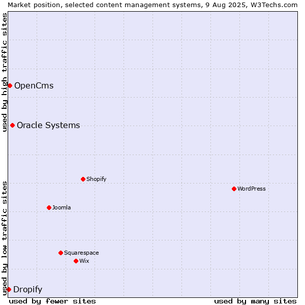 Market position of Oracle Systems vs. OpenCms vs. Dropify
