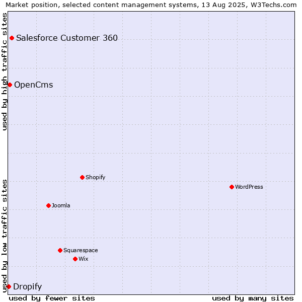 Market position of Salesforce Customer 360 vs. OpenCms vs. Dropify