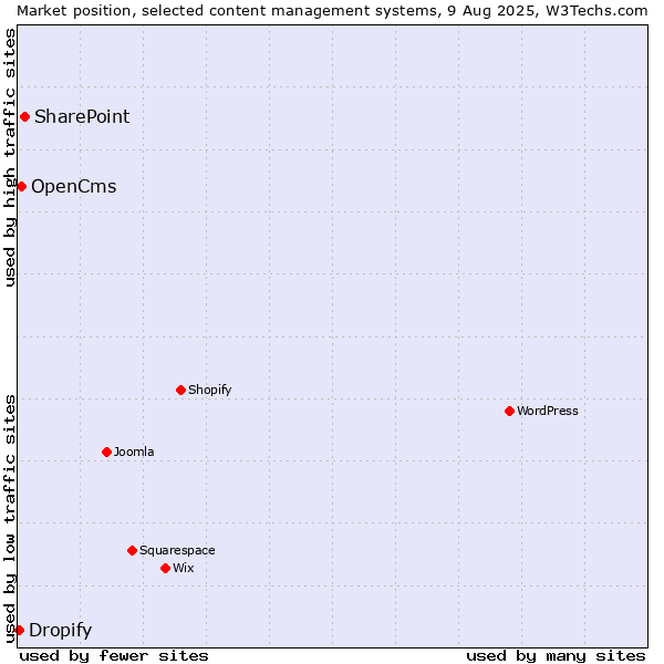 Market position of SharePoint vs. OpenCms vs. Dropify