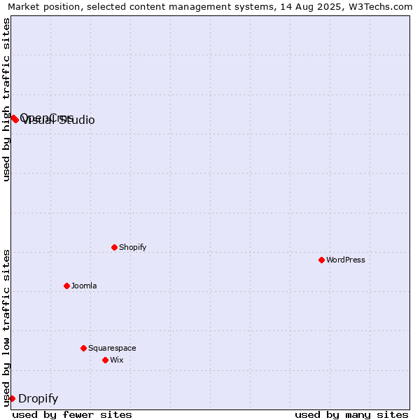 Market position of Visual Studio vs. OpenCms vs. Dropify