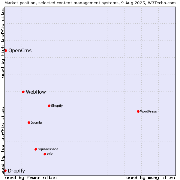 Market position of Webflow vs. OpenCms vs. Dropify