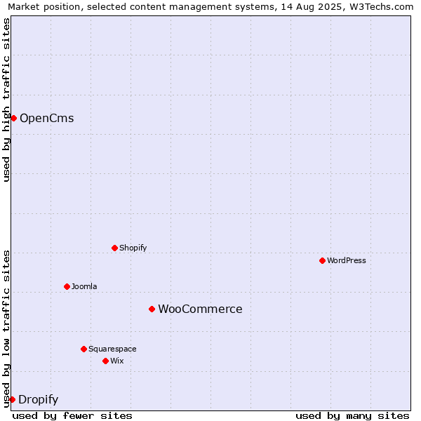 Market position of WooCommerce vs. OpenCms vs. Dropify