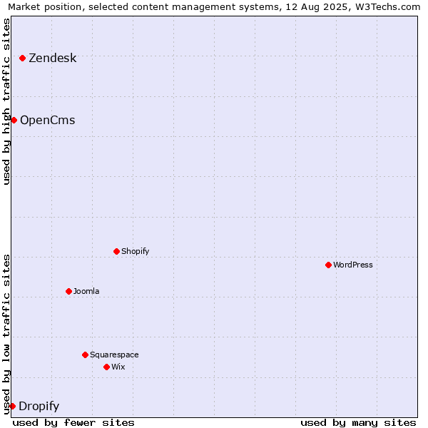Market position of Zendesk vs. OpenCms vs. Dropify