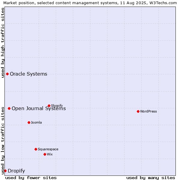 Market position of Open Journal Systems vs. Oracle Systems vs. Dropify