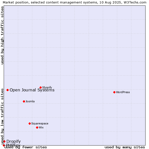 Market position of Open Journal Systems vs. Dropify vs. PHPFox