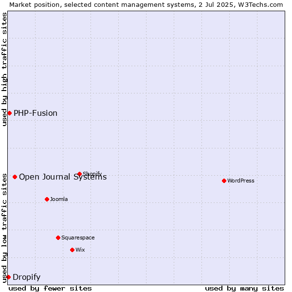 Market position of Open Journal Systems vs. PHP-Fusion vs. Dropify