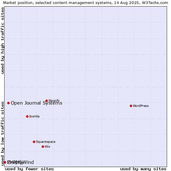 Market position of Open Journal Systems vs. Dropify vs. PHPMyWind
