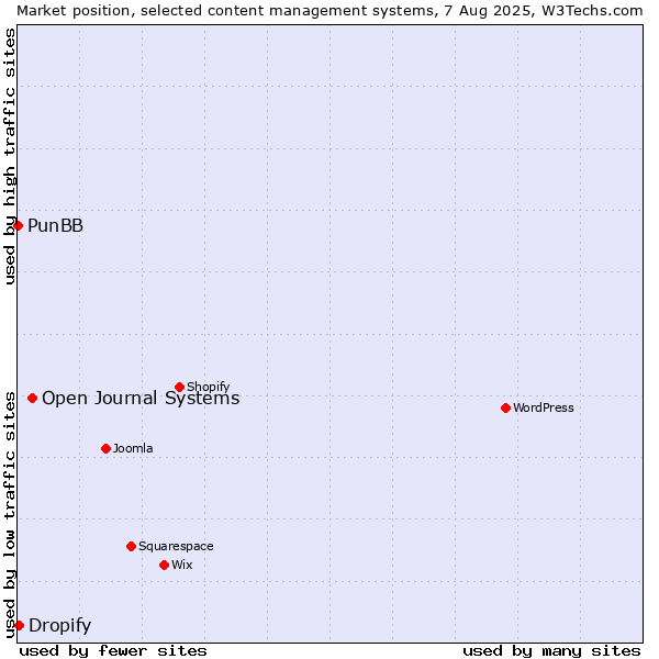 Market position of Open Journal Systems vs. Dropify vs. PunBB
