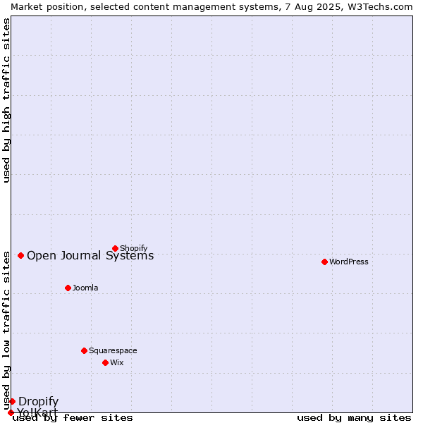Market position of Open Journal Systems vs. Dropify vs. Yo!Kart