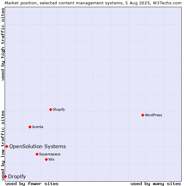 Market position of OpenSolution Systems vs. Dropify