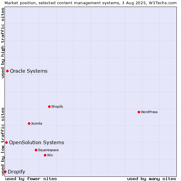 Market position of Oracle Systems vs. OpenSolution Systems vs. Dropify