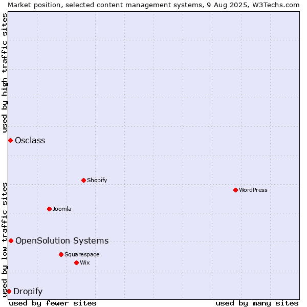 Market position of OpenSolution Systems vs. Osclass vs. Dropify