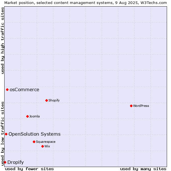 Market position of osCommerce vs. OpenSolution Systems vs. Dropify