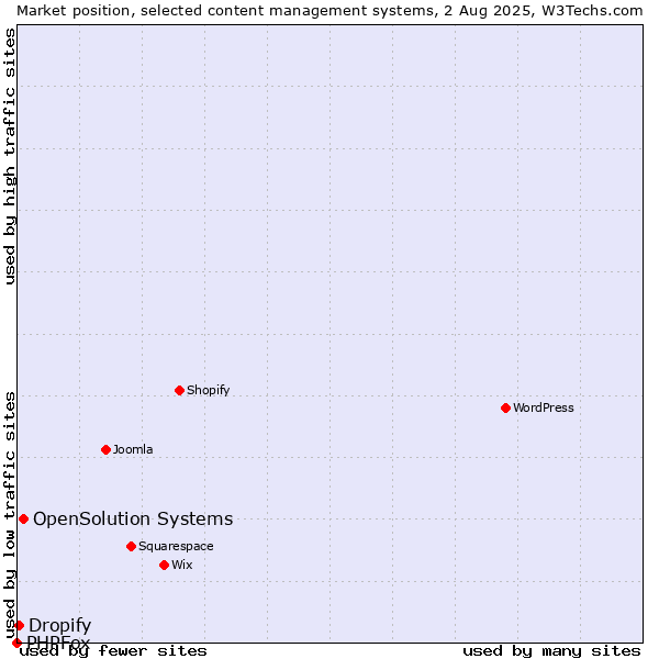 Market position of OpenSolution Systems vs. Dropify vs. PHPFox