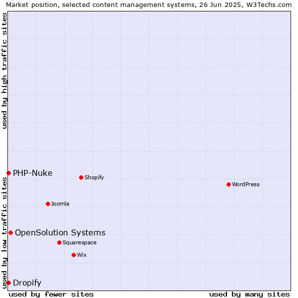 Market position of OpenSolution Systems vs. PHP-Nuke vs. Dropify