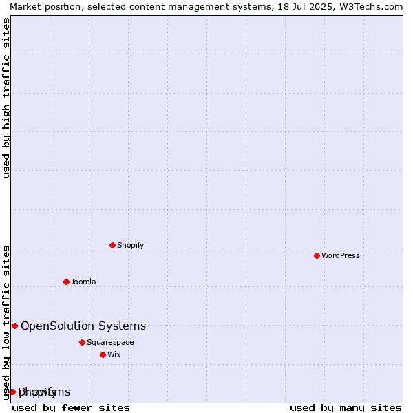 Market position of OpenSolution Systems vs. phpwcms vs. Dropify