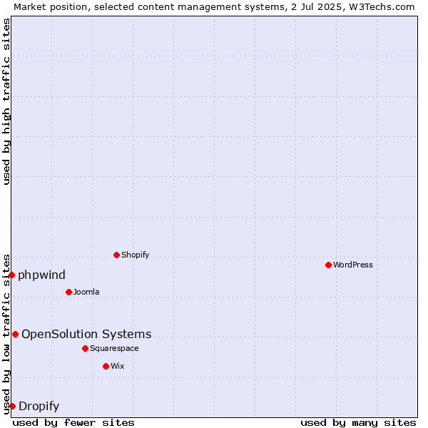 Market position of OpenSolution Systems vs. Dropify vs. phpwind