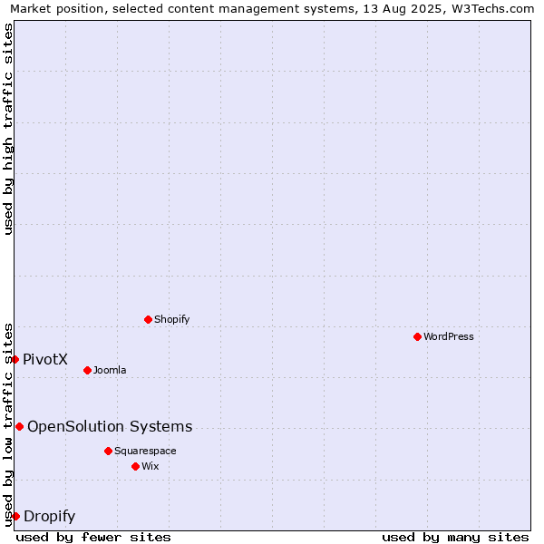 Market position of OpenSolution Systems vs. Dropify vs. PivotX