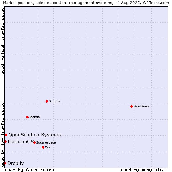 Market position of OpenSolution Systems vs. PlatformOS vs. Dropify