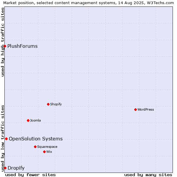 Market position of OpenSolution Systems vs. Dropify vs. PlushForums