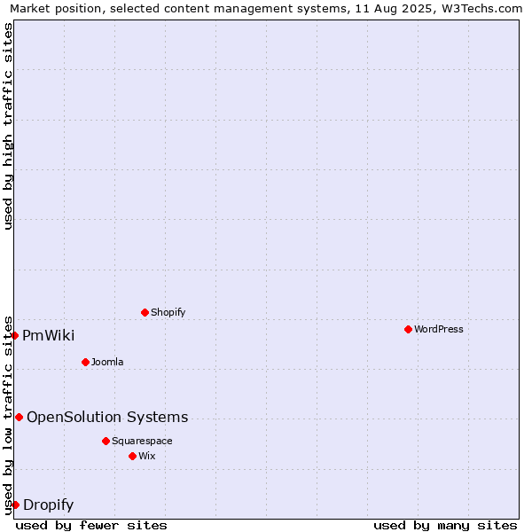 Market position of OpenSolution Systems vs. Dropify vs. PmWiki