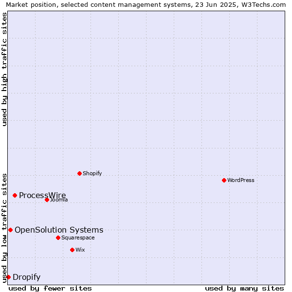 Market position of ProcessWire vs. OpenSolution Systems vs. Dropify