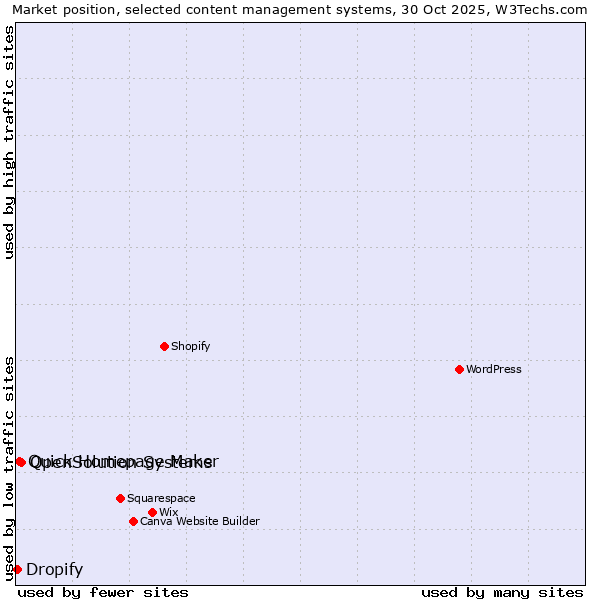 Market position of OpenSolution Systems vs. Quick Homepage Maker vs. Dropify