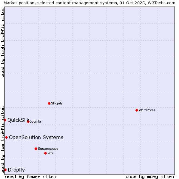 Market position of OpenSolution Systems vs. Dropify vs. QuickSilk