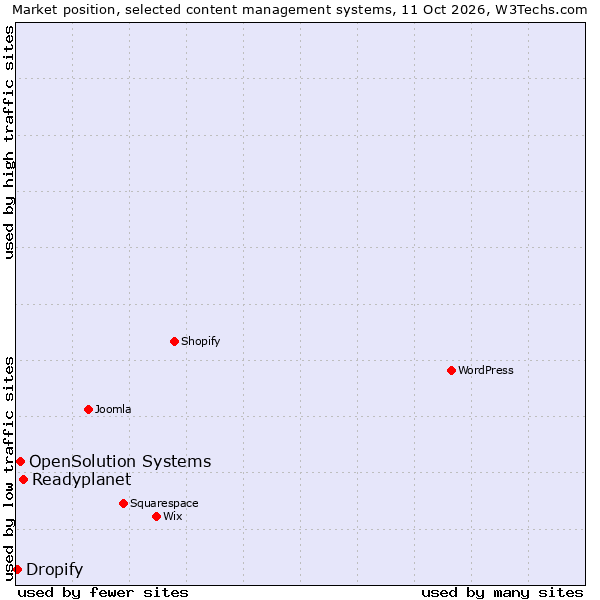 Market position of Readyplanet vs. OpenSolution Systems vs. Dropify
