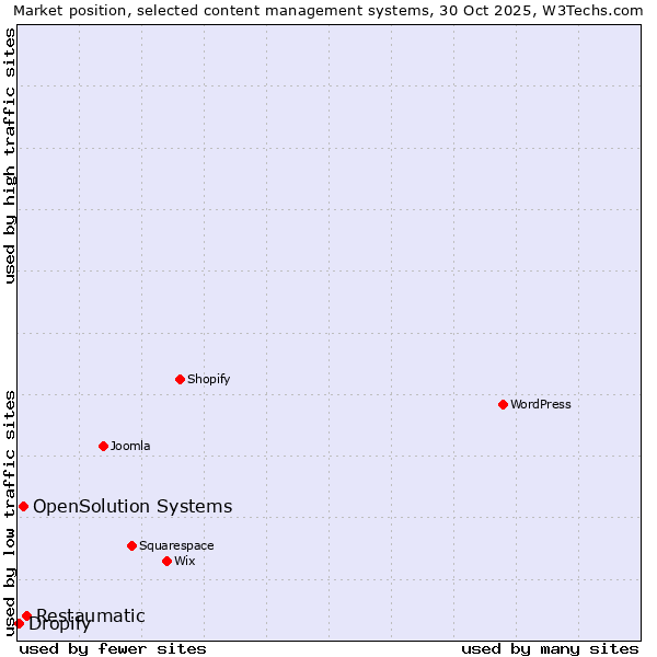 Market position of Restaumatic vs. OpenSolution Systems vs. Dropify