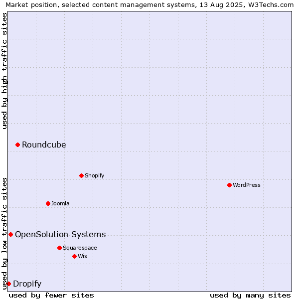 Market position of Roundcube vs. OpenSolution Systems vs. Dropify