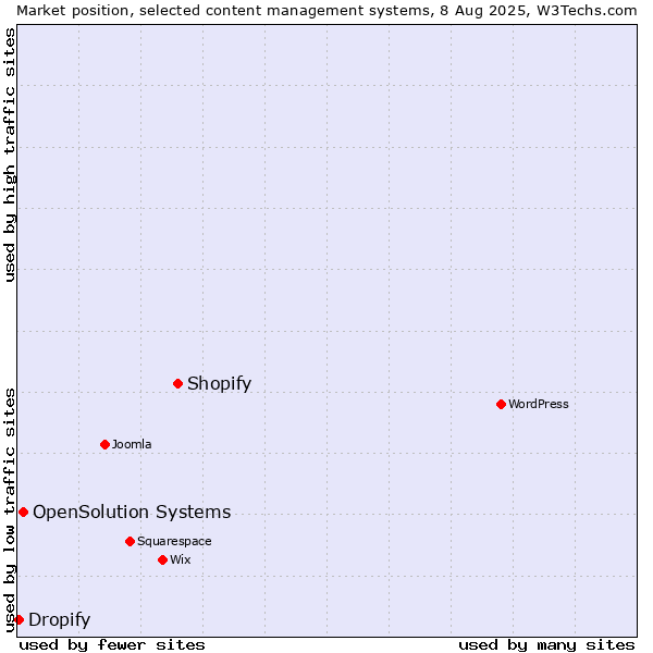 Market position of Shopify vs. OpenSolution Systems vs. Dropify
