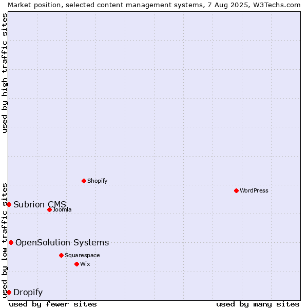 Market position of OpenSolution Systems vs. Subrion CMS vs. Dropify