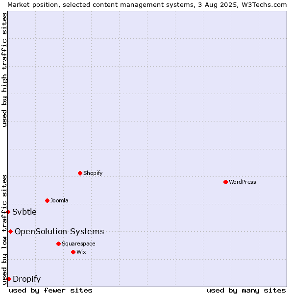 Market position of OpenSolution Systems vs. Dropify vs. Svbtle