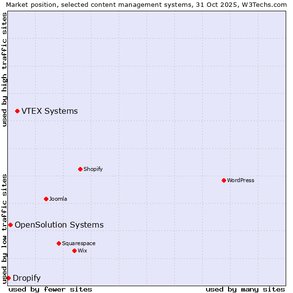 Market position of VTEX Systems vs. OpenSolution Systems vs. Dropify