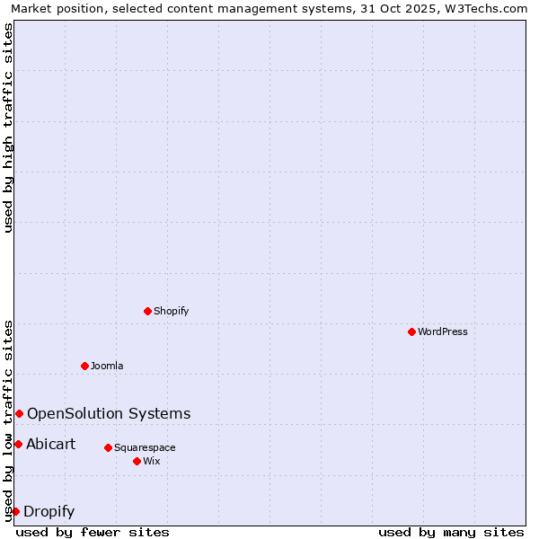 Market position of OpenSolution Systems vs. Abicart vs. Dropify