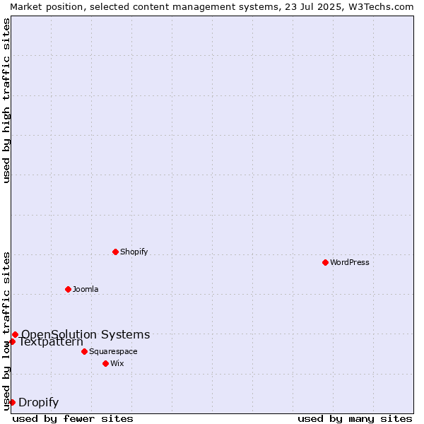 Market position of OpenSolution Systems vs. Textpattern vs. Dropify