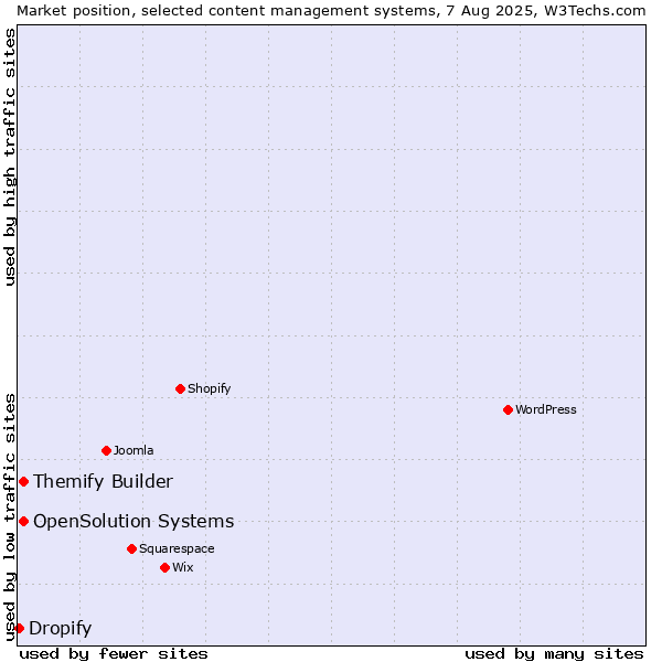 Market position of Themify Builder vs. OpenSolution Systems vs. Dropify