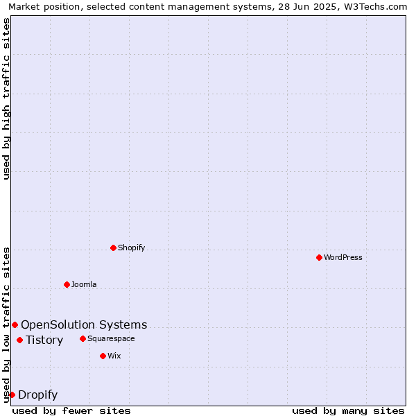 Market position of Tistory vs. OpenSolution Systems vs. Dropify